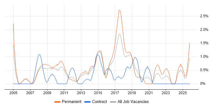 Delivery Manager job vacancy trend in Peterborough