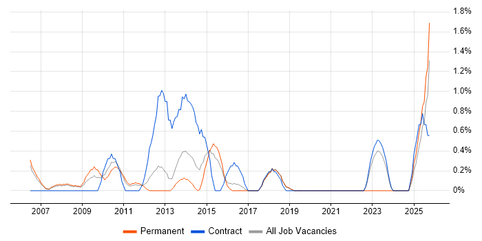 Delivery Project Manager job vacancy trend in Peterborough