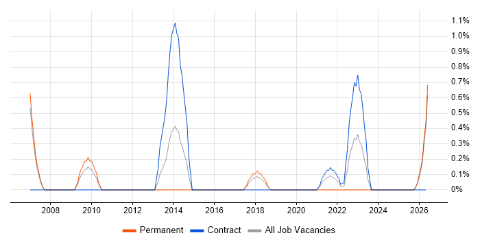 Dependency Management job vacancy trend in Peterborough