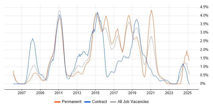 Job vacancy trend for Design Patterns in Peterborough