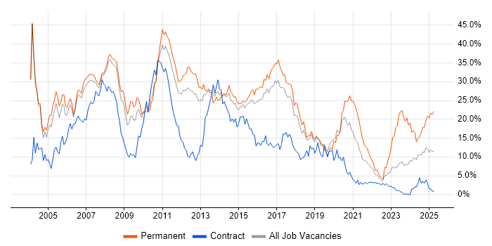 Job vacancy trend for Developer in Peterborough Job vacancy trend for Developer in Peterborough