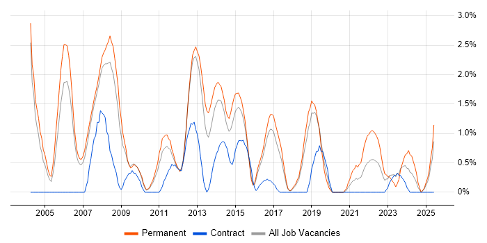 Job vacancy trend for Development Manager in Peterborough Job vacancy trend for Development Manager in Peterborough