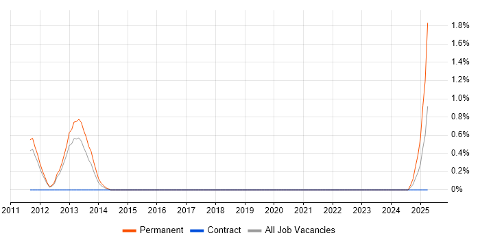 Job vacancy trend for DevExpress in Peterborough