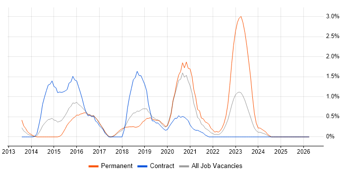 DevOps Engineer job vacancy trend in Peterborough