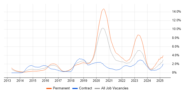 Job vacancy trend for DevOps in Peterborough Job vacancy trend for DevOps in Peterborough