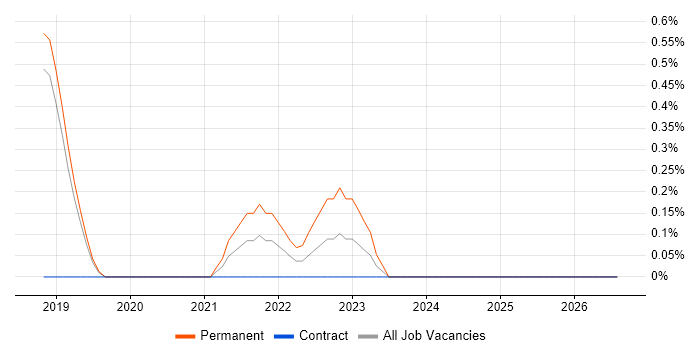 Digital Engineering job vacancy trend in Peterborough