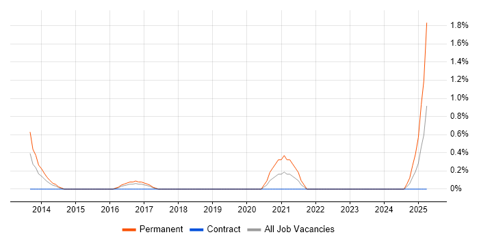 Job vacancy trend for Digital Forensics in Peterborough