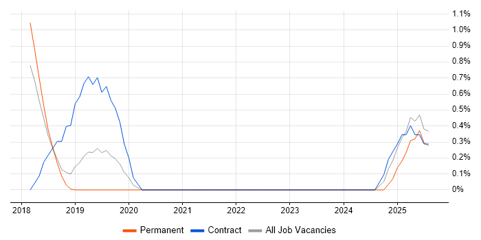 Job vacancy trend for Digital Innovation in Peterborough