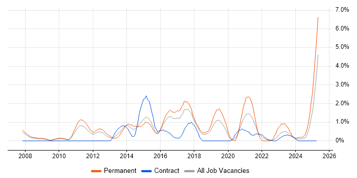 Job vacancy trend for Digital Marketing in Peterborough