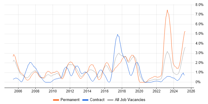 Job vacancy trend for Disaster Recovery in Peterborough