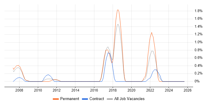 Job vacancy trend for Distributed Systems in Peterborough