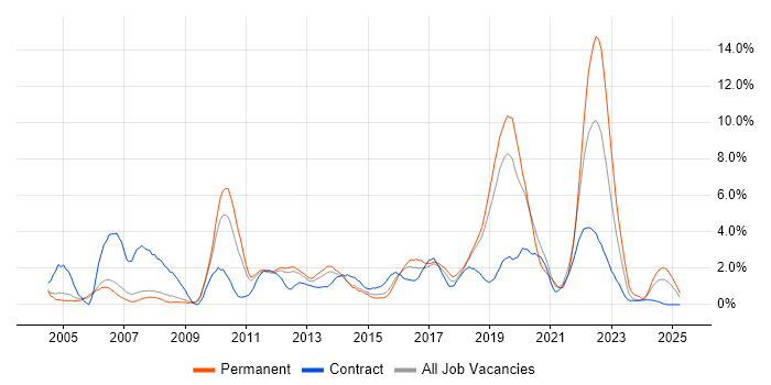 Job vacancy trend for DNS in Peterborough Job vacancy trend for DNS in Peterborough