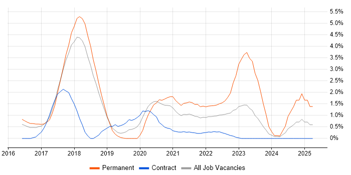 Job vacancy trend for Docker in Peterborough