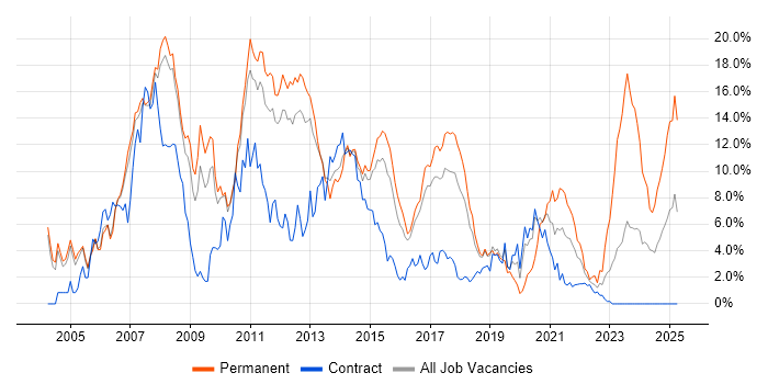 Job vacancy trend for .NET Developer in Peterborough