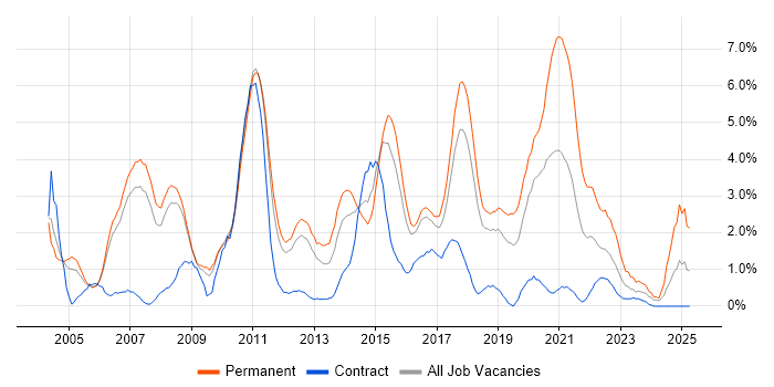 Job vacancy trend for .NET Framework in Peterborough Job vacancy trend for .NET Framework in Peterborough