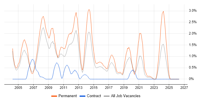 .NET Software Developer job vacancy trend in Peterborough
