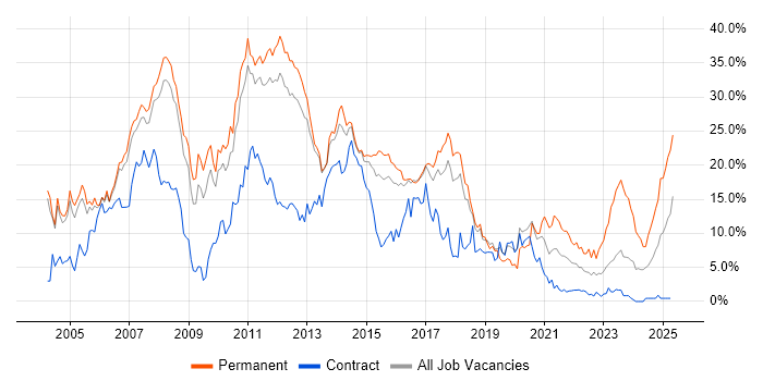Job vacancy trend for .NET in Peterborough Job vacancy trend for .NET in Peterborough