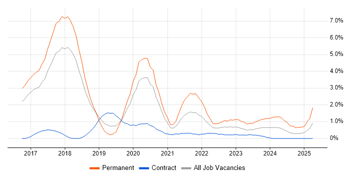 Job vacancy trend for .NET Core in Peterborough Job vacancy trend for .NET Core in Peterborough