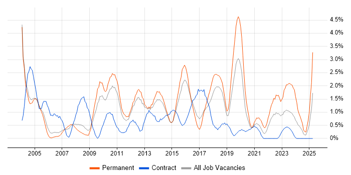 Job vacancy trend for Driving Licence in Peterborough