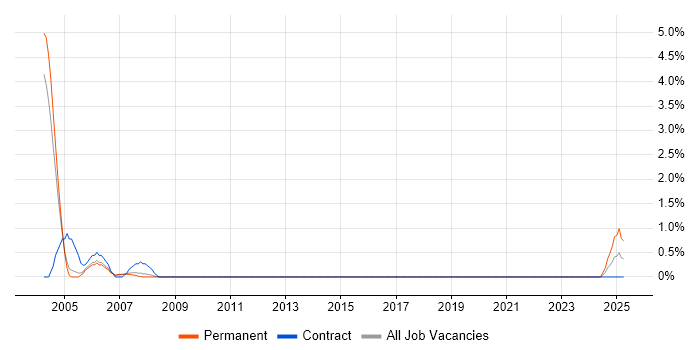 Job vacancy trend for DSDM in Peterborough