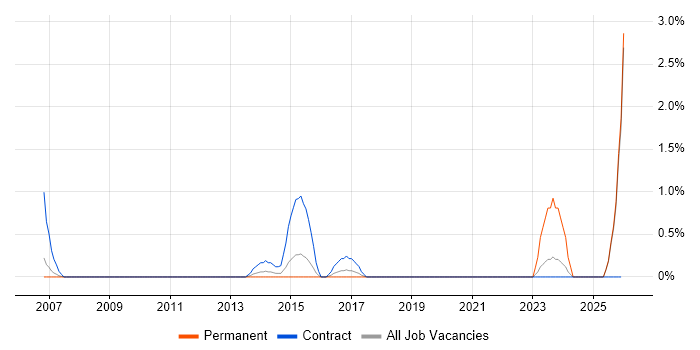 DV Cleared job vacancy trend in Peterborough