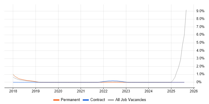 Job vacancy trend for Dynamics 365 Consultant in Peterborough