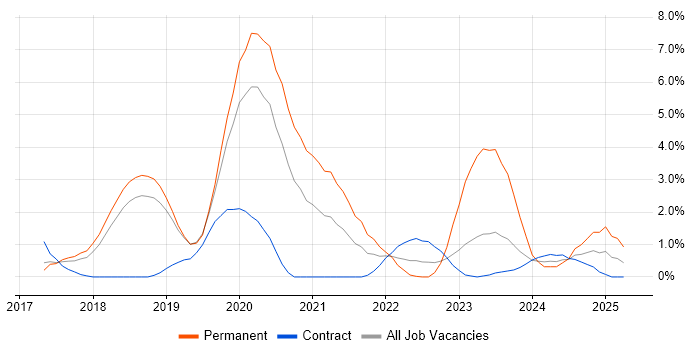 Job vacancy trend for Dynamics 365 in Peterborough