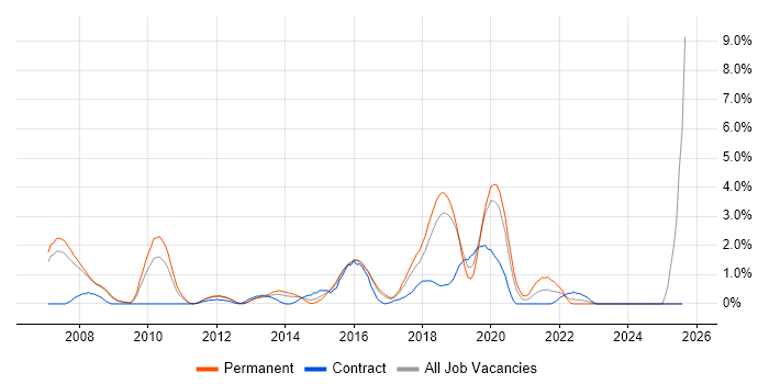 Job vacancy trend for Dynamics AX in Peterborough