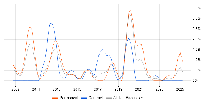 Job vacancy trend for Dynamics CRM in Peterborough