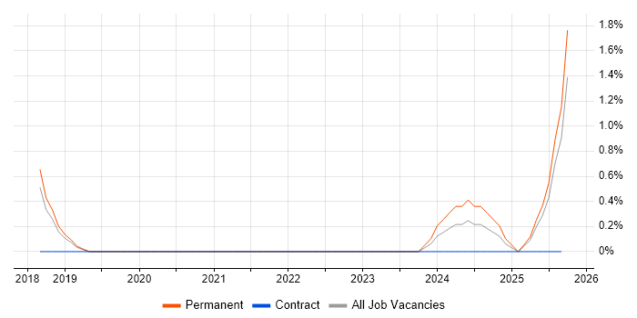 Dynatrace job vacancy trend in Peterborough