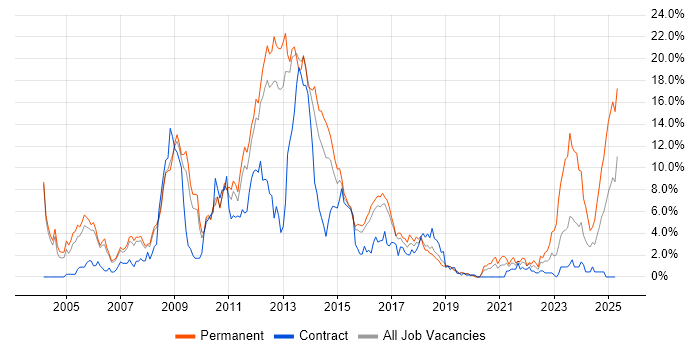Job vacancy trend for E-Commerce in Peterborough Job vacancy trend for E-Commerce in Peterborough