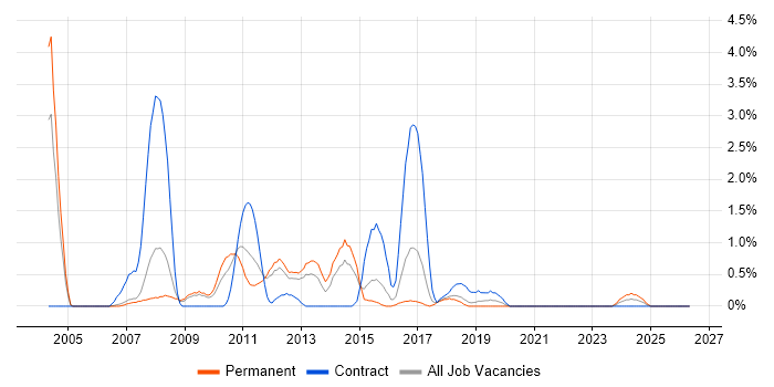 Eclipse job vacancy trend in Peterborough