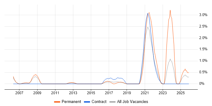 Economics job vacancy trend in Peterborough