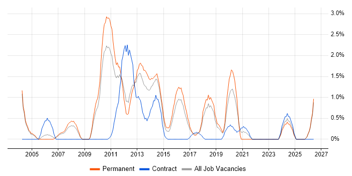 EDI job vacancy trend in Peterborough