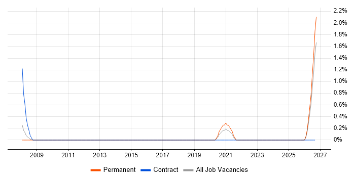 Electrical Design Engineer job vacancy trend in Peterborough