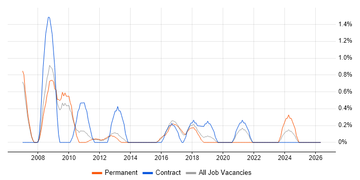 Electronics Engineer job vacancy trend in Peterborough