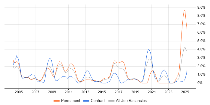 Job vacancy trend for Electronics in Peterborough