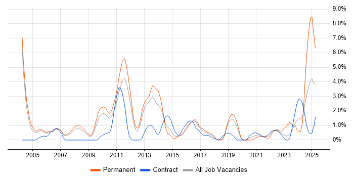 Job vacancy trend for Embedded Engineer in Peterborough