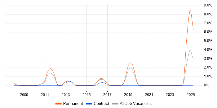 Job vacancy trend for Embedded Firmware in Peterborough