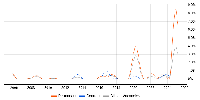 Job vacancy trend for Embedded Systems in Peterborough