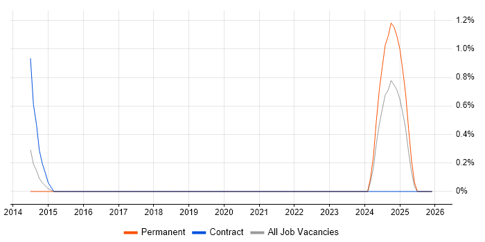 EMC RecoverPoint job vacancy trend in Peterborough