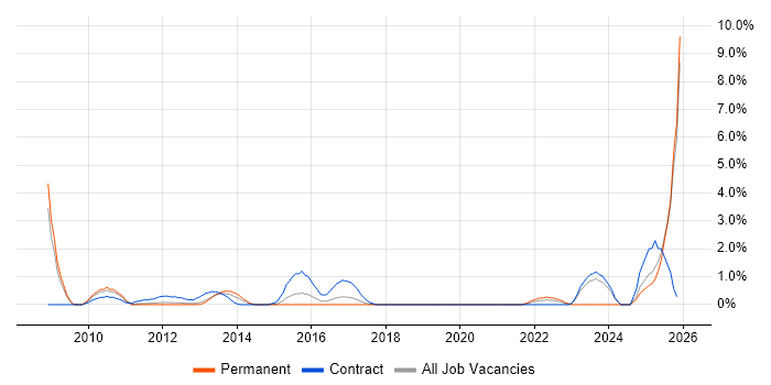 Enterprise Architect job vacancy trend in Peterborough