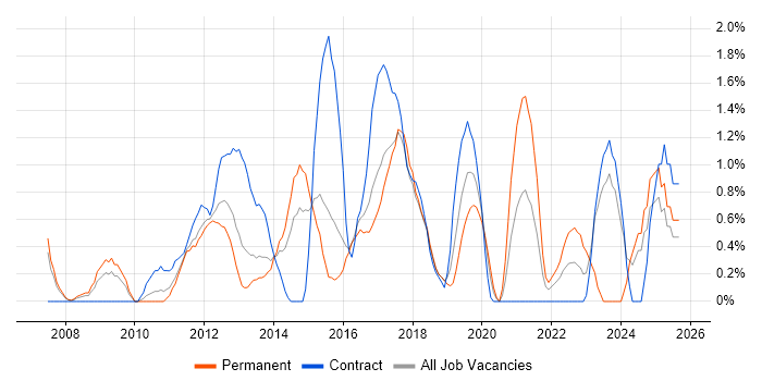 Enterprise Architecture job vacancy trend in Peterborough