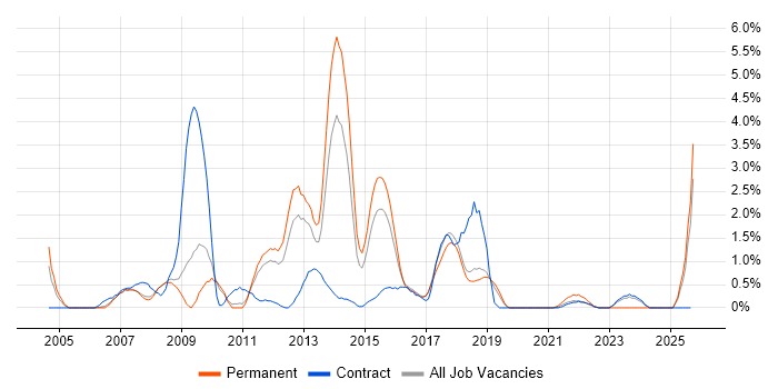 Enterprise Software job vacancy trend in Peterborough Enterprise Software job vacancy trend in Peterborough
