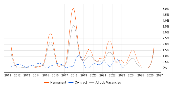 Entity Framework job vacancy trend in Peterborough