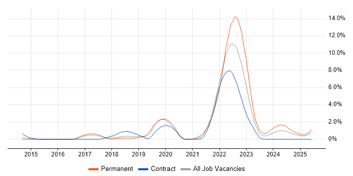 Job vacancy trend for Entra ID in Peterborough