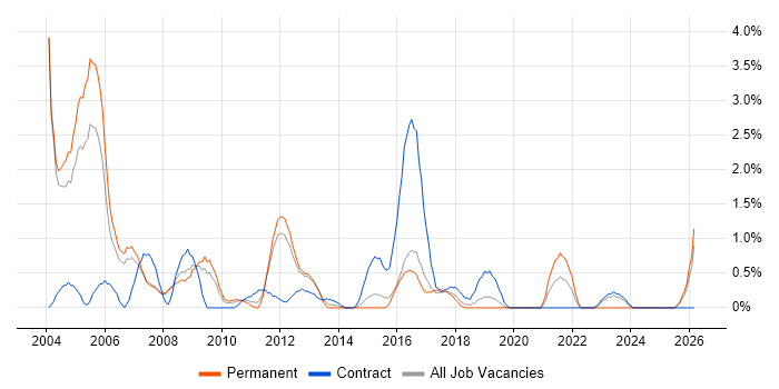 EPoS job vacancy trend in Peterborough