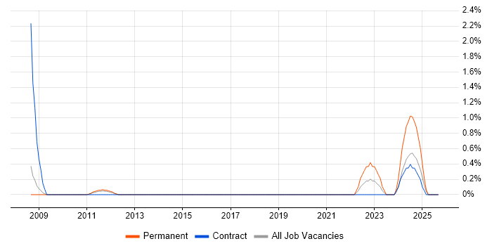 ERP Architect job vacancy trend in Peterborough
