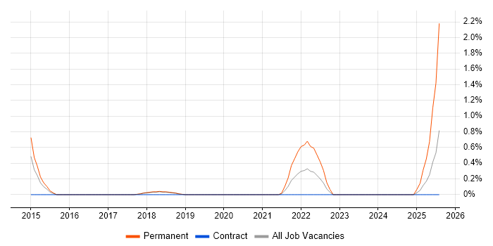Job vacancy trend for Ethical Hacking in Peterborough