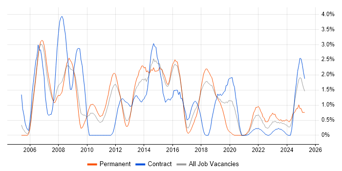 Job vacancy trend for ETL in Peterborough
